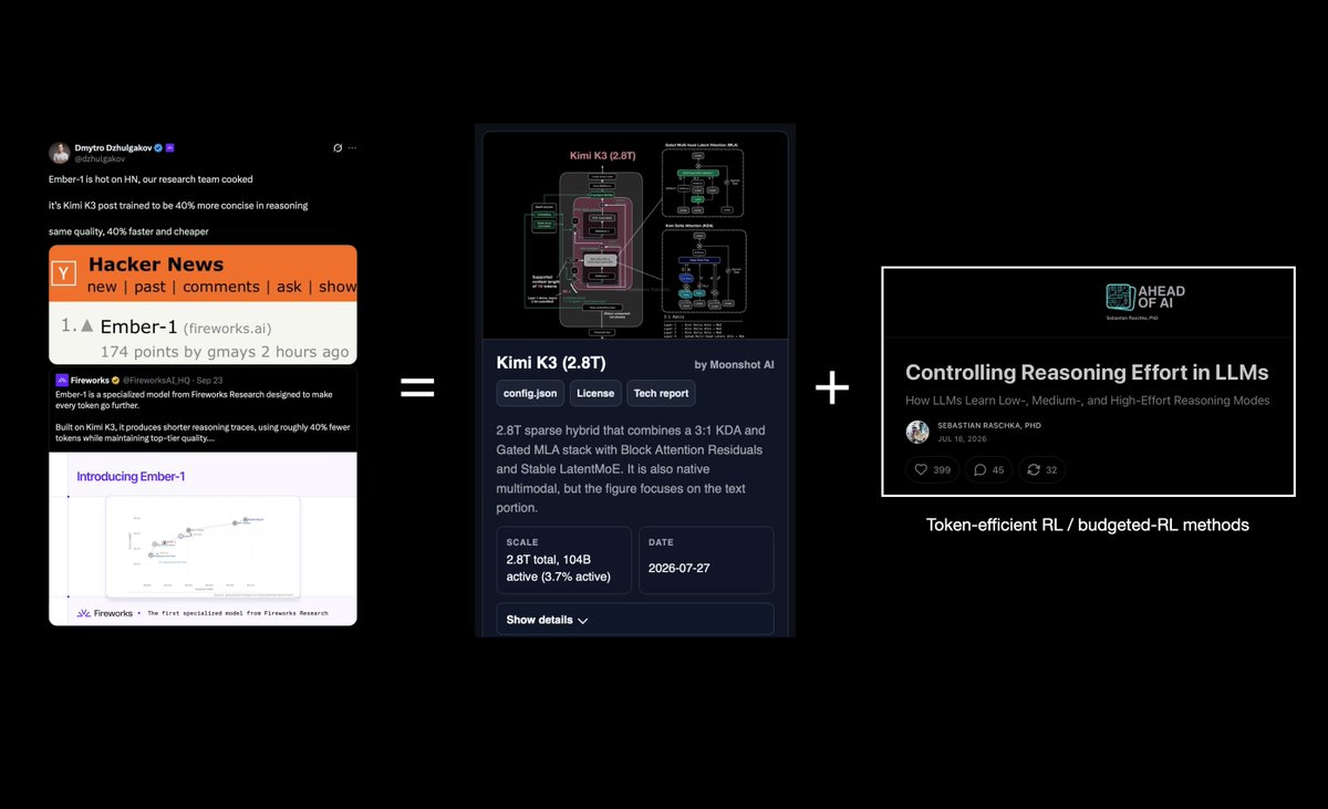 Ember-1 prompts a case for investing in post-training